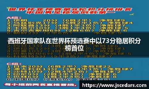 西班牙国家队在世界杯预选赛中以73分稳居积分榜首位